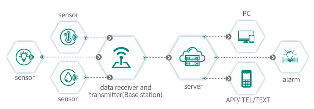 Intelligent Monitoring Architecture